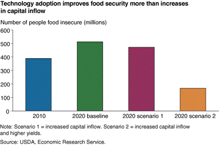 Technology adoption improves food security more than increases in capital inflow