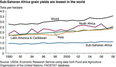 Sub-Saharan Africa grain yields are lowest in the world