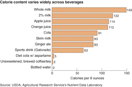 Calorie content varies widely across beverages