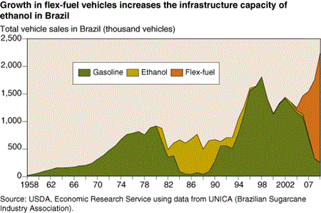 Growth in flex-fuel vehicles increases the infrastructure capacity of ethanol in Brazil