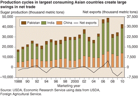 Production cycles in largest consuming Asian countries create large swings in net trade
