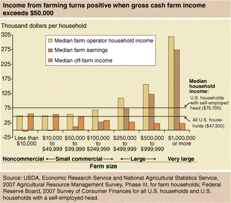 Income from farming turns positive when gross cash farm income exceeds $50,000