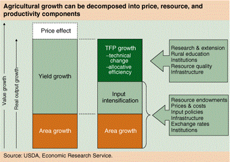 Agricultural growth can be decomposed into price, resource, and productivity components
