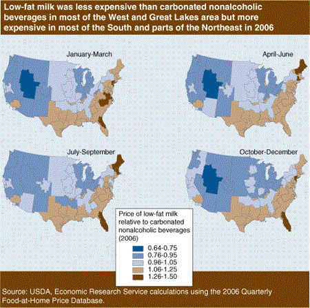 Low-fat milk was less expensive than carbonated nonalcoholic beverages in most of the West and Great Lakes area but more expensive in most of the South and parts of the Northeast in 2006