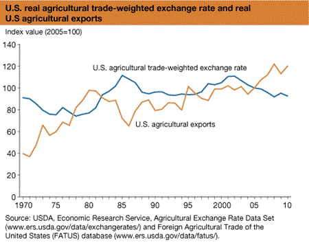 U.S. real agricultural trade-weighted exchange rate and real U.S agricultural exports