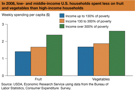 In 2008, low- and middle-income U.S. households spent less on fruit and vegetables than high-income households