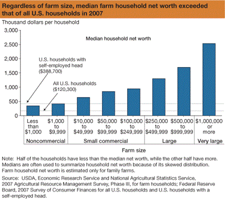 Regardless of farm size, median farm household net worth exceeded that of all U.S. households in 2007