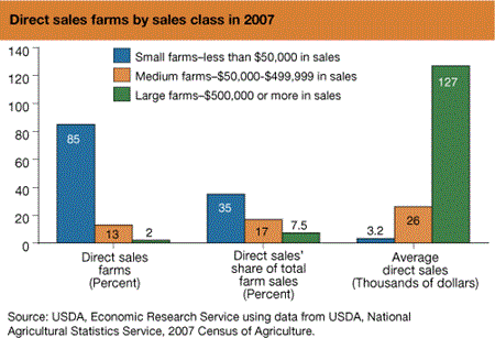 Direct sales farms by sales class in 2007