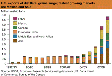 U.S. exports of distillers' grains surge; fastest growing markets are Mexico and Asia
