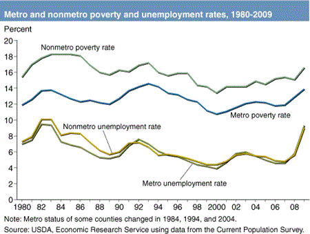 Metro and nonmetro poverty and unemployment rates, 1980-2009