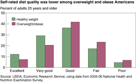 Self-rated diet quality was lower among overweight and obese Americans