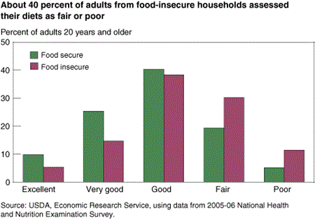 About 40 percent of adults from food-insecure households assessed their diets as fair or poor