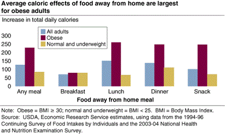 Average caloric effects of food away from home are largest for obese adults