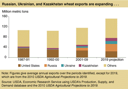 Russian, Ukrainian, and Kazakhstan wheat exports are expanding . . .