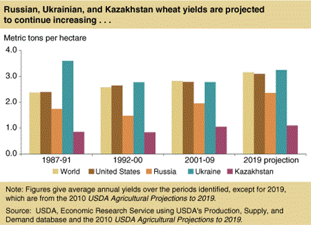 Russian, Ukrainian, and Kazakhstan wheat yields are projected to continue increasing . . .
