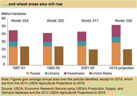 . . . and wheat areas also will rise