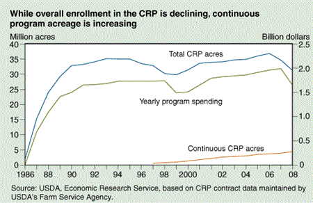 While overall enrollment in the CRP is declining, continuous program acreage is increasing