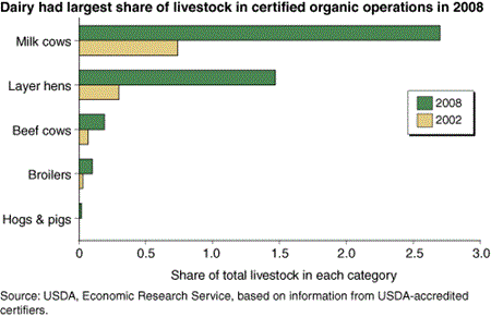 Dairy had largest share of livestock in certified organic operations in 2008