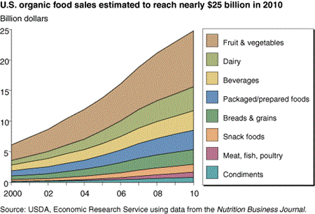 U.S. organic food sales estimated to reach nearly $25 billion in 2010