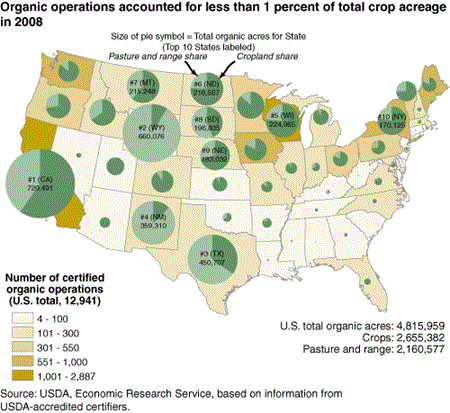 Organic operations accounted for less than 1 percent of total crop acreage in 2008