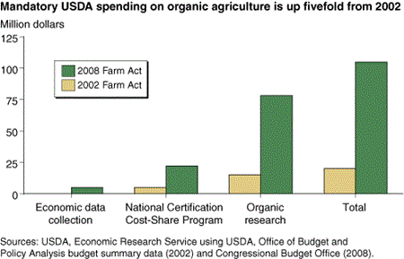 Mandatory USDA spending on organic agriculture is up fivefold from 2002