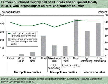 Farmers purchased roughly half of all inputs and equipment locally in 2004, with largest impact on rural and noncore counties