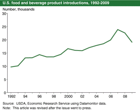 U.S. food and beverage product introductions, 1992-2009