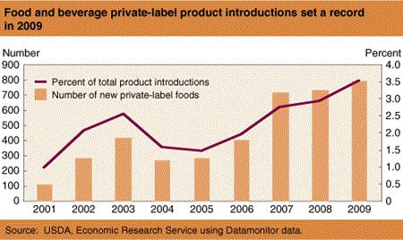 Food and beverage private-label product introductions set a record in 2009
