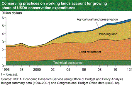 Conservation practices on working lands account for growing share of USDA conservation expenditures