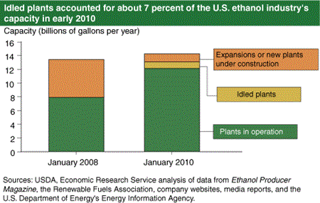 Idled plants accounted for about 7 percent of the U.S. ethanol industry's capacity in early 2010