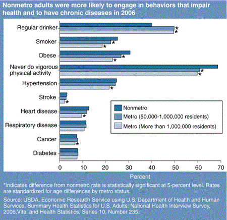 Nonmetro adults were more likely to engage in behaviors that impair health and to have chronic diseases in 2006