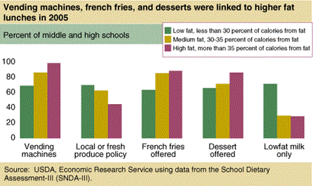 Vending machines, french fries, and desserts were linked to higher fat lunches in 2005