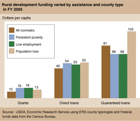 Rural development funding varied by assistance and county type in FY 2005