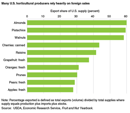 Many U.S. horticultural producers rely heavily on foreign sales
