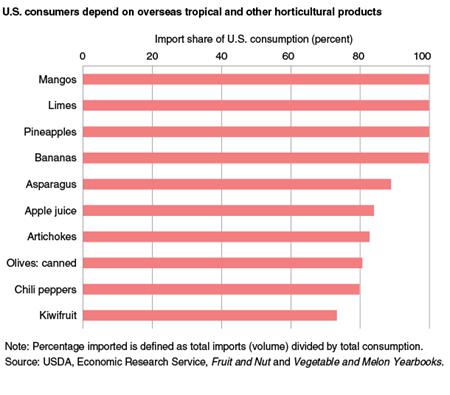 U.S. consumers depend on overseas tropical and other horticultural products