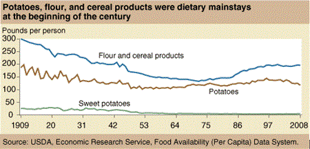 Potatoes, flour, and cereal products were dietary mainstays at the beginning of the century