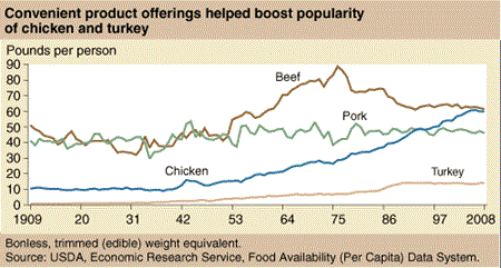 Convenient product offerings helped boost popularity of chicken and turkey