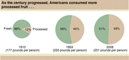 As the century progressed, Americans consumed more convenient processed foods, including fruit. . .
