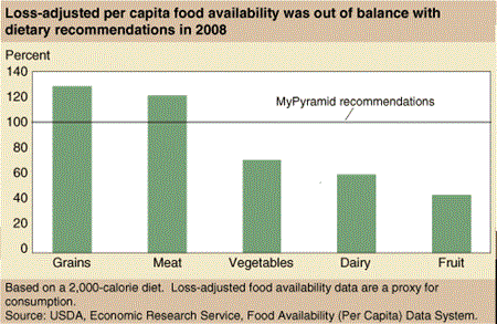 Loss-adjusted per capita food availability was out of balance with dietary recommendations in 2008