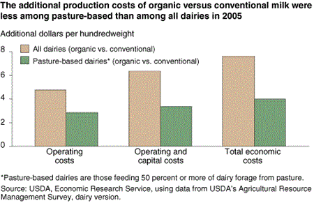 The additional production costs of organic versus conventional milk were less among pasture-based than among all dairies in 2005