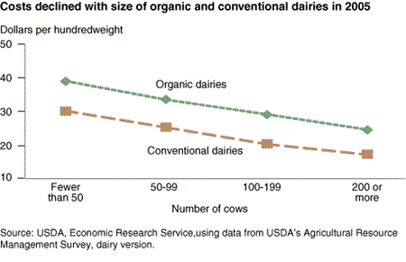 Costs declined with size of organic and conventional dairies in 2005