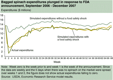 Bagge spinach expenditures plunged in response to FDA announcement, September 2006 - December 2007