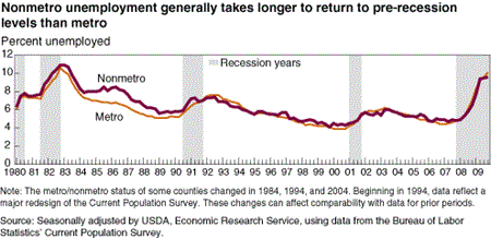 Nonmetro unemployment generally takes longer to return to pre-recession levels than metro unemployment