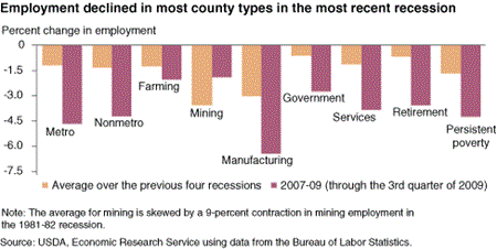 Employment declined in most county types in the most recent recession