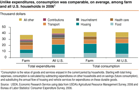 Unlike expenditures, consumption was comparable, on average, among farm and all U.S. households in 2006