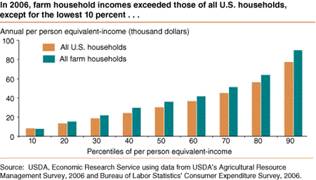 In 2006, farm household incomes exceeded those of all U.S. households, except for the lowest 10 percent . . .