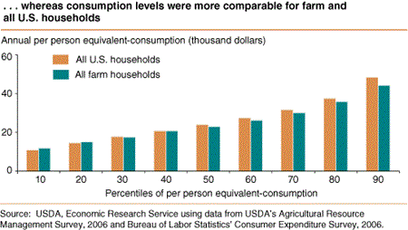 ...whereas consumption levels were more comparable for farm and all U.S. households