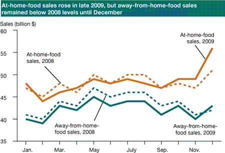 At-home-food sales rose in late 2009, but away-from-home-food sales remained below 2008 levels until December