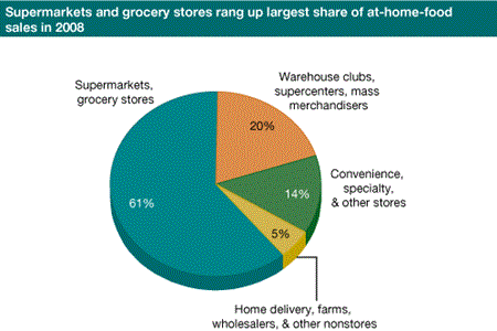 Supermarkets and grocery stores rang up largest share of at-home-food sales in 2008