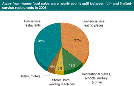 Away-from-home-food sales were nearly evenly split between full- and limited-service restaurants in 2008